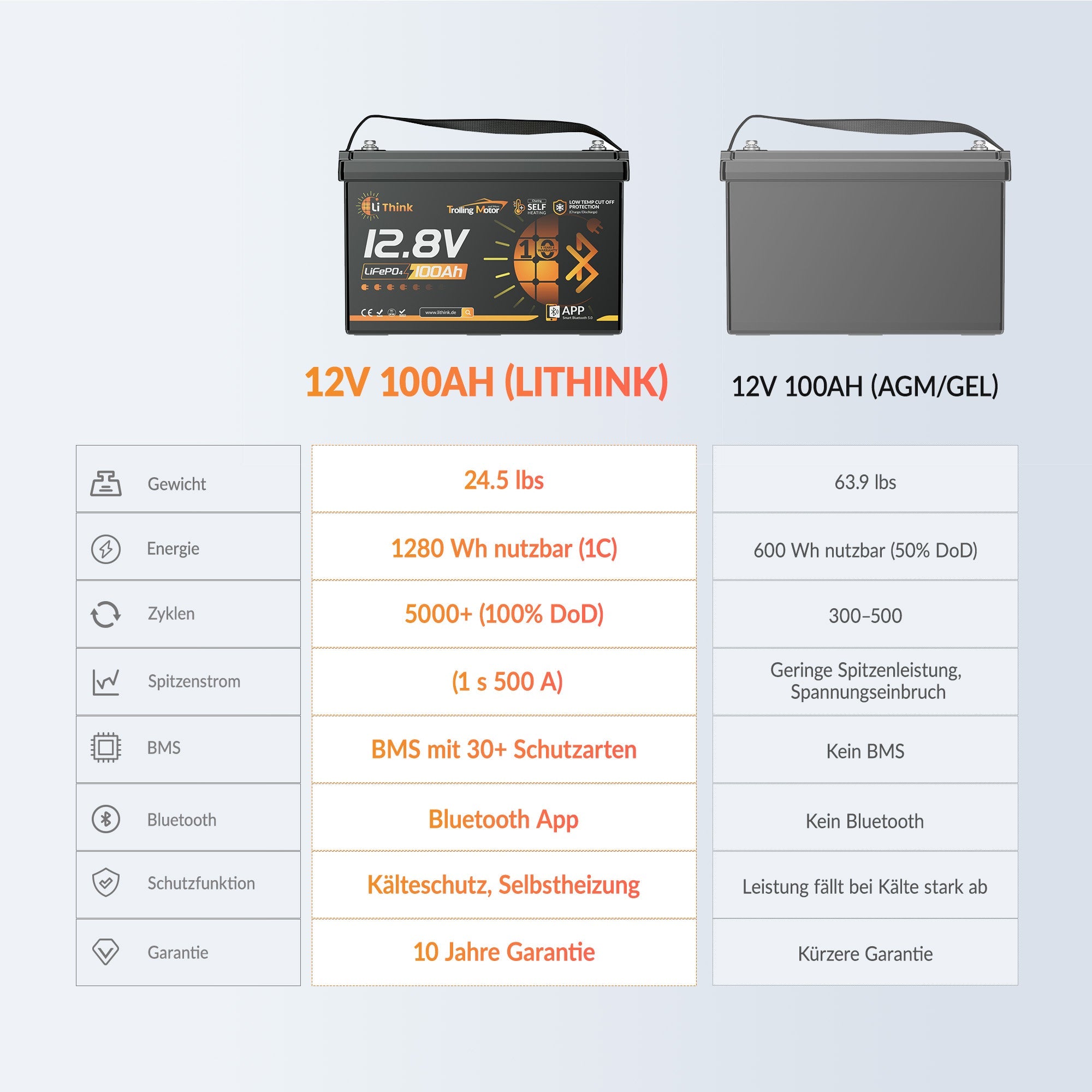 LiThink 12V 100Ah Trolling Motor LiFePO4 Battery with 150A BMS, Bluetooth & Self-Heating
