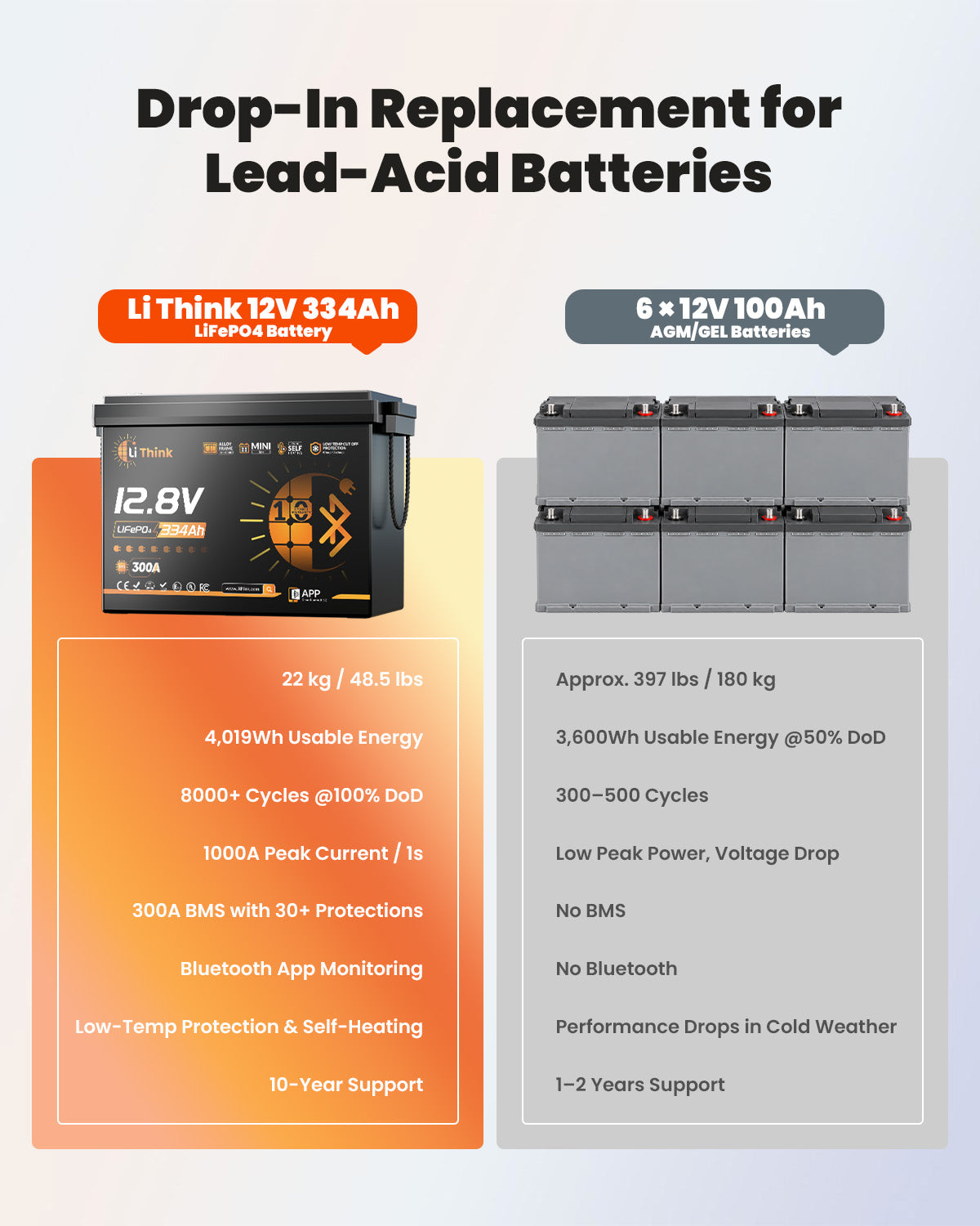 LiThink 12V 334Ah Mini Pro LiFePO4 Battery with EVE LF334 Cells, 300A BMS, Bluetooth & Self-Heating — for RVs, Trolling Motors & Solar