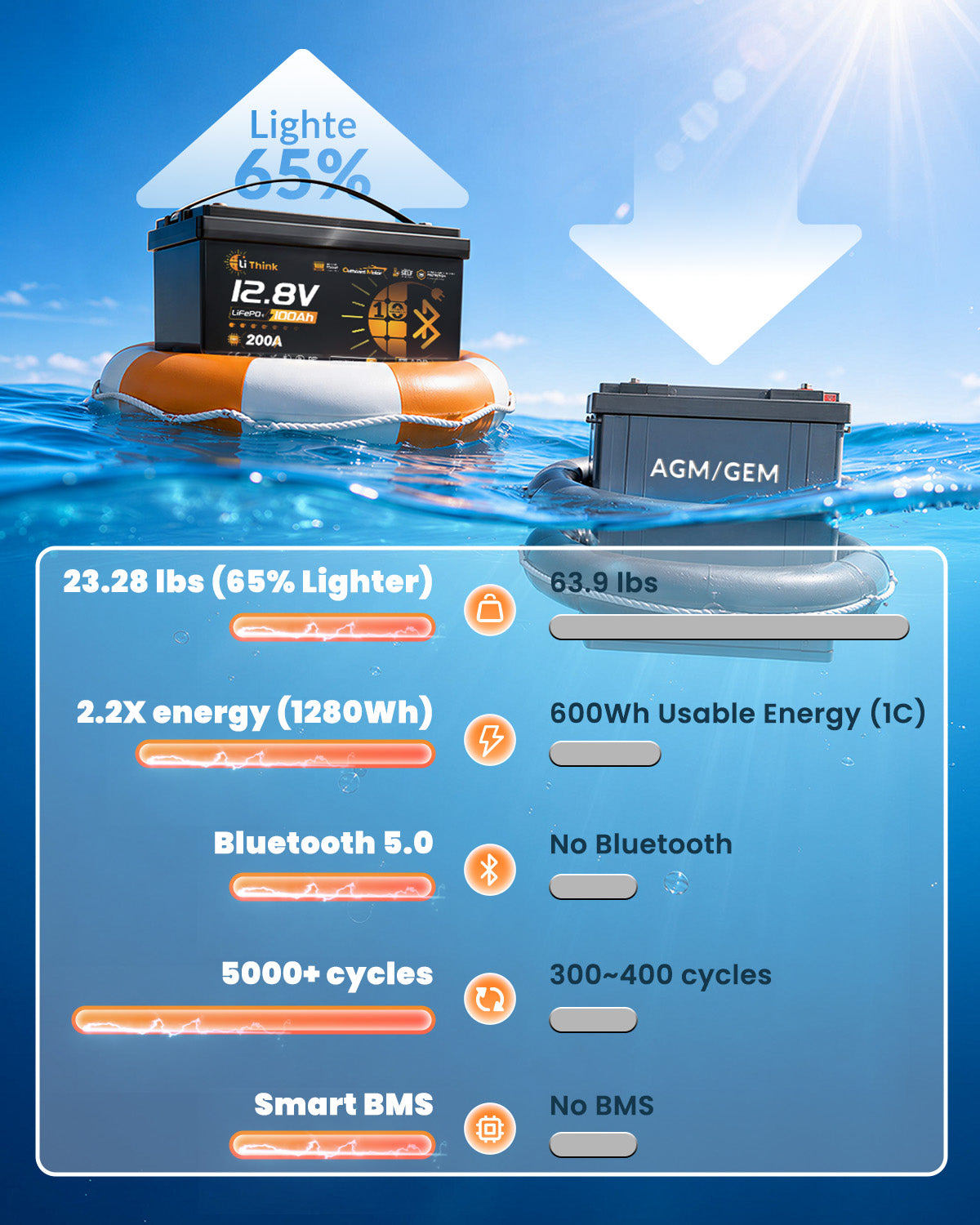 LiThink 12V 100Ah OBM — product feature 3